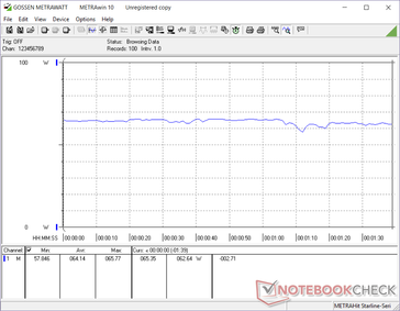 Assorbimento di potenza relativamente costante durante l'esecuzione di 3DMark 06. Il sistema assorbe 64 W dall'adattatore AC da 65 W e non lascia quasi nessuno spazio per la ricarica.