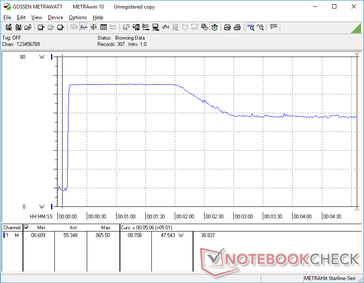 Lo stress Prime95 iniziato a 10 secondi. Il consumo raggiunge i 65,5 W per circa due minuti interi prima di scendere e stabilizzarsi a 47,5 W