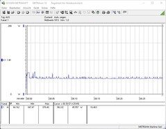 Consumo di energia durante lo stress test (FurMark)