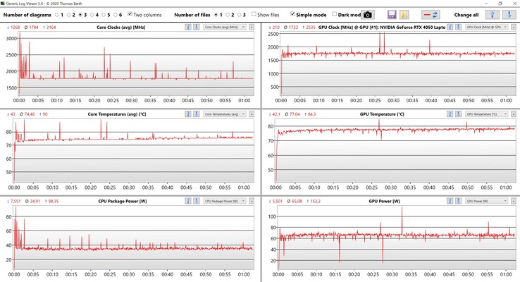 Test di stress dei dati CPU/GPU