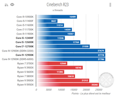 CB R23 MT (Fonte: Comptoir Hardware)