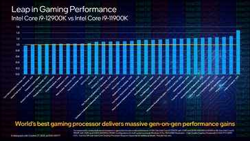 Giochi: i9-12900K vs i9-11900K (Fonte immagine: Intel)