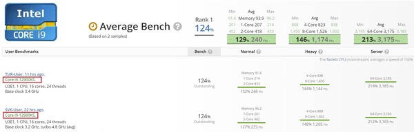 Risultati del benchmark Intel Core i9-12900KS. (Fonte immagine: UserBenchmark - modificato)