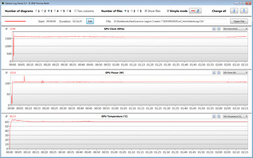 Clock della GPU durante lo stress test con The Witcher 3 (modalità High Performance)