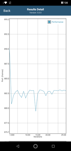 Caduta di prestazioni dopo 14 ripetizioni di GFXBench Long Term Manhattan ES 3.1