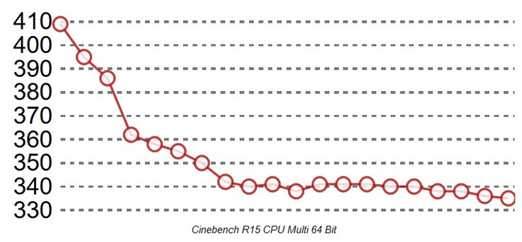 Cinebench Loop Surface Pro Core i5: raffreddamento a liquido