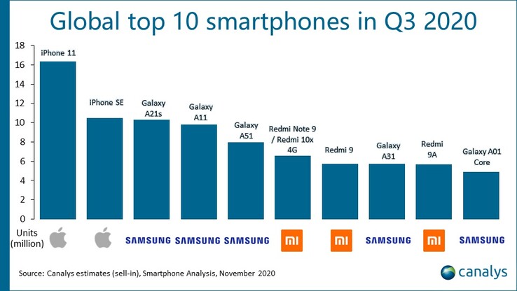 Grafico delle vendite di smartphones nel terzo trimestre 2020. (Fonte immagine: @Canalys)