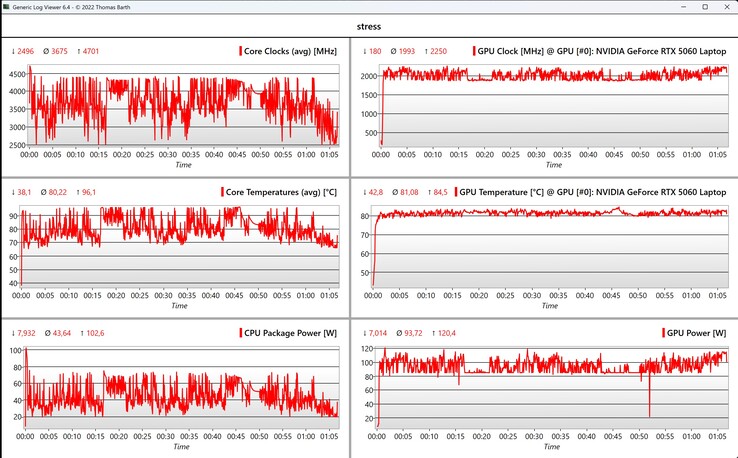 Test di stress dei dati CPU/GPU