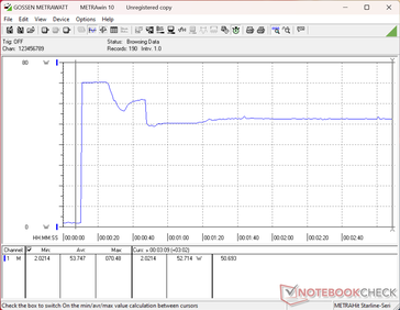 Il consumo raggiungerebbe un picco di 71 W all’avvio dello stress test Prime95, per poi scendere rapidamente a 53 W, a indicare un potenziale limitato del Turbo Boost