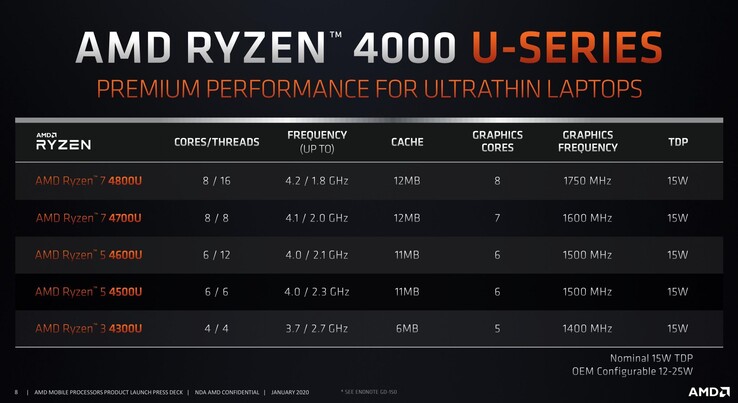 I processori attesi con la serie Ryzen 4000U