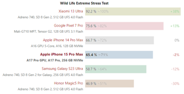 risultati dello stress test estremo di iPhone 15 Pro Max e Galaxy S23 Ultra 3D Mark Wild Life. (Fonte: Notebookcheck)
