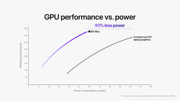 Apple M1 Pro / M1 Max prestazioni della GPU a confronto con un Razer Blade 15 Advanced. (Fonte immagine: Apple)