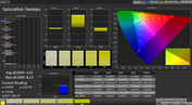 CalMAN Saturation Sweeps – standard neutral