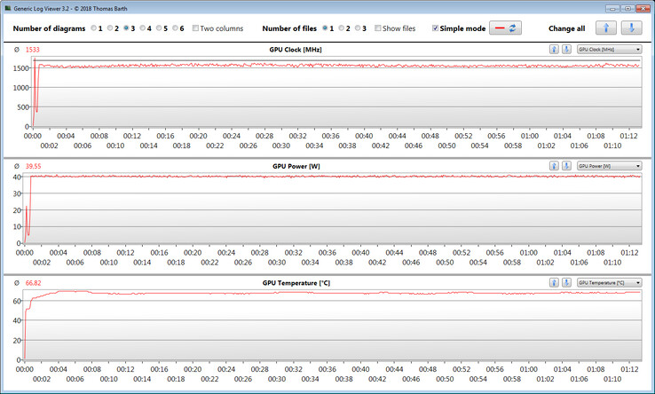 Misurazioni della GPU durante l'esecuzione del test The Witcher 3