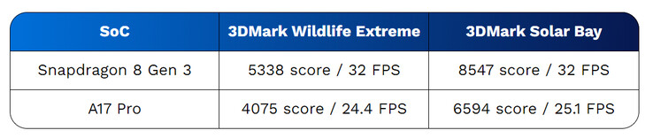 SD 8 Gen 3 vs A17 Pro punteggi benchmark 3DMark (Fonte immagine: Beebom)