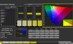 CalMAN: Saturazione del colore (calibrata)