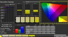 CalMAN: sweep di saturazione (calibrato)