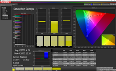 Saturation Sweeps calibrato