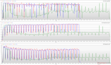 Clock della CPU, temperature dei core e potenza dei pacchetti durante un ciclo di Cinebench R15. (Rosso: Prestazioni, Verde: Silenzioso, Blu: Bilanciato)