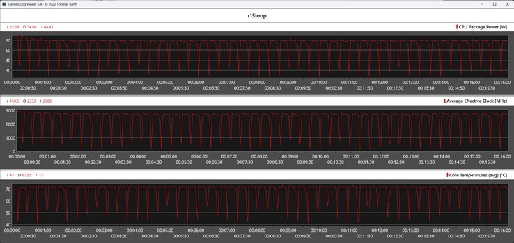 Metriche della CPU durante il ciclo di Cinebench R15