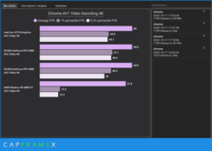 decodifica 4K AV1 (Fonte: CapFrameX)