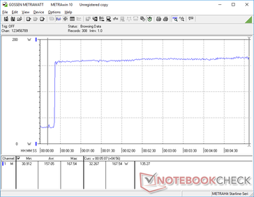 Prime95+FurMark iniziato a 20s. Il consumo energetico è costante.