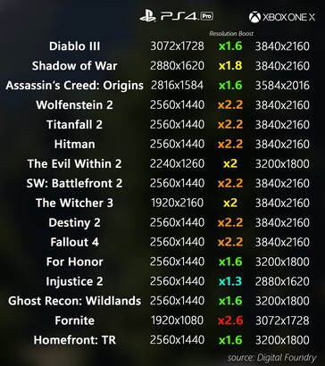 Confronto tra la risoluzione di gioco di Xbox One X e PlayStation 4 Pro. (Fonte immagine: u/dorinacho su Reddit via Digital Foundry)