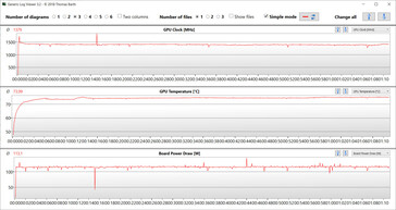 Letture della GPU durante il test Witcher 3