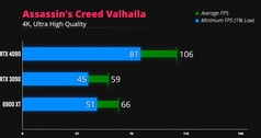 Assassin's Creed Valhalla 4K. (Fonte immagine: iVadim)