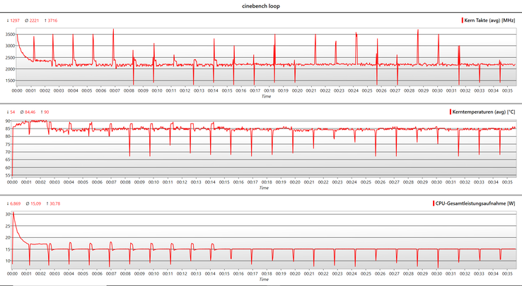 CB 15 loop: grafico delle velocità di clock, temperature del core e TDP