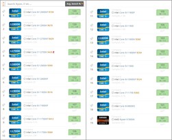 Grafico del benchmark medio di UserBenchmark. (Fonte: UserBenchmark)