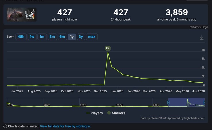 Il gioco era già stato offerto gratuitamente una volta a dicembre, attirando migliaia di giocatori.