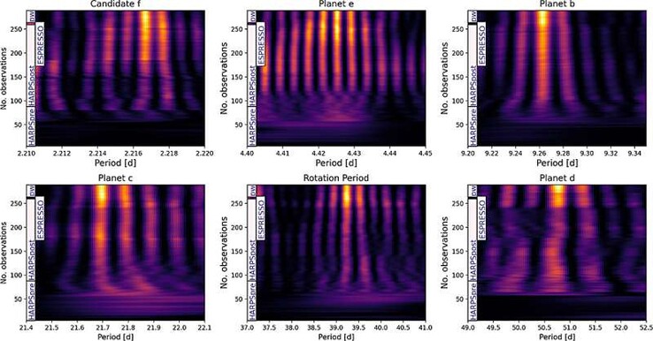 Periodogrammi che mostrano il periodo di rotazione di tutti i pianeti intorno a GJ 887.