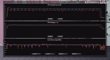 Orologi, potenza e temperature della CPU Ryzen 9 7940HX (immagine via Bilibili)