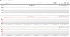 Misurazioni della GPU durante i test di The Witcher 3 (modalità Intrattenimento)