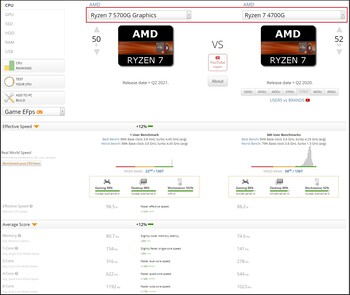 Ryzen 7 5700G contro Ryzen 7 4700G. (Fonte: UserBenchmark)