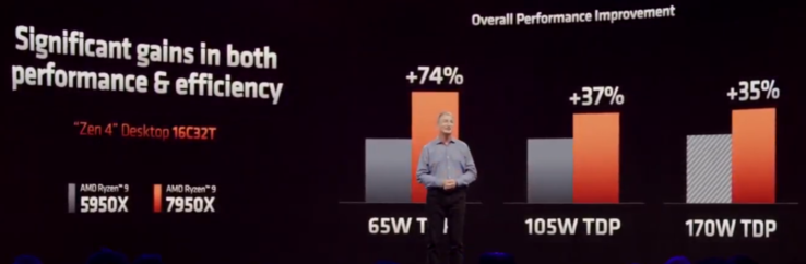 Consumo di energia Zen 4 vs Zen 3 (immagine via AMD)