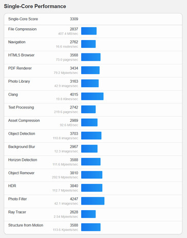 (Fonte: Geekbench)