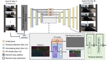 VideoGigaGAN - schema generale del sistema. (Fonte: Adobe Research)