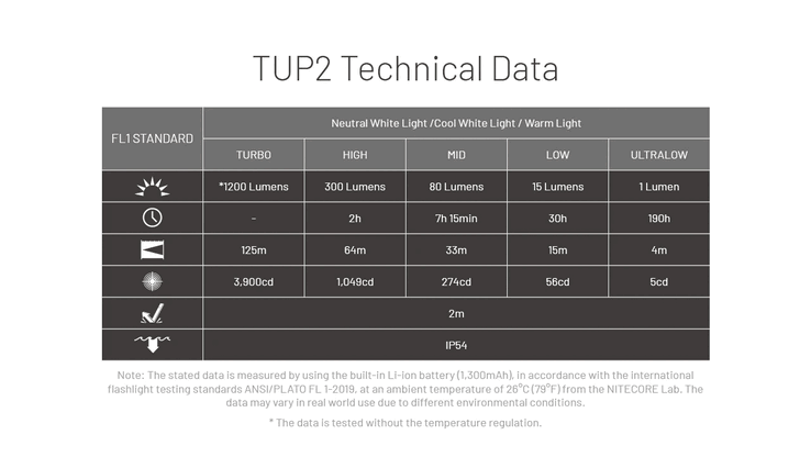 Tempi di esecuzione del TUP2. (Fonte immagine: Nitecore)