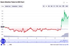 Valore BAT nell&#039;ultima settimana, Brave Browser stringe un accordo con Solana Labs (Fonte: CoinMarketCap)