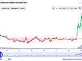 Valore BAT nell'ultima settimana, Brave Browser stringe un accordo con Solana Labs (Fonte: CoinMarketCap)
