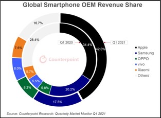 Quota di fatturato globale degli OEM di smartphone. (Fonte: Counterpoint)