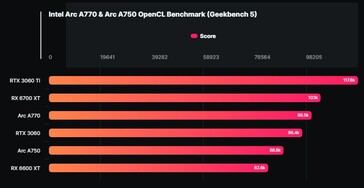 Risultati del benchmark Geekbench OpenCL di Intel Arc A770 e A750 (Fonte: Wccftech)
