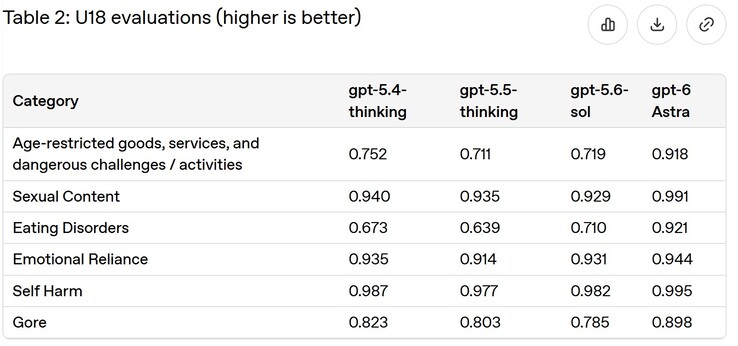 Sebbene sia più efficace nel fornire risposte sicure ai minori di 18 anni, Astra può comunque fornire risposte inappropriata.