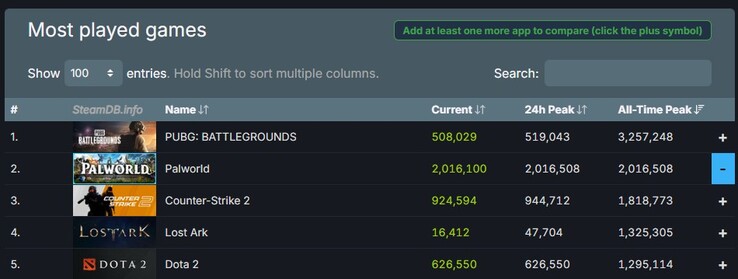 I 5 giochi più giocati di tutti i tempi su Steam ad oggi (Fonte: Steam Charts)