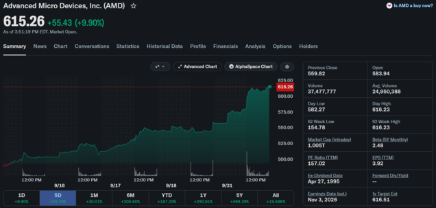Il titolo AMD ha superato la soglia dei 1.000 miliardi di dollari di capitalizzazione di mercato dopo un rialzo durato cinque sedute.