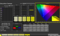 CalMAN: Saturazione (calibrata)