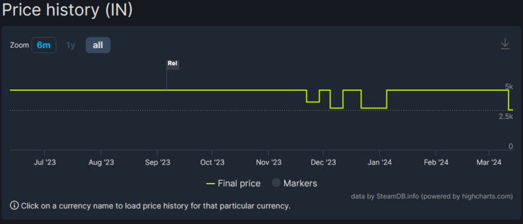 Cronologia dei prezzi di Starfield dal lancio (immagine tramite SteamDB)