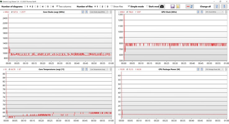 Test di stress dei dati CPU/iGPU